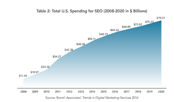 spending-for-seo